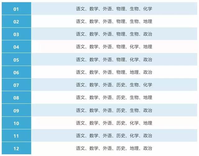 广东新高考选科,3+1+2模式12种选择方案！