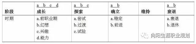 生涯规划师纵虐我千百遍，我自待它如初恋！