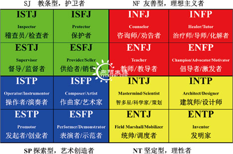 mbti职业性格测试