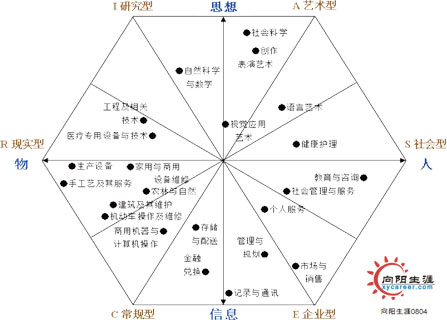 霍兰德职业兴趣测试