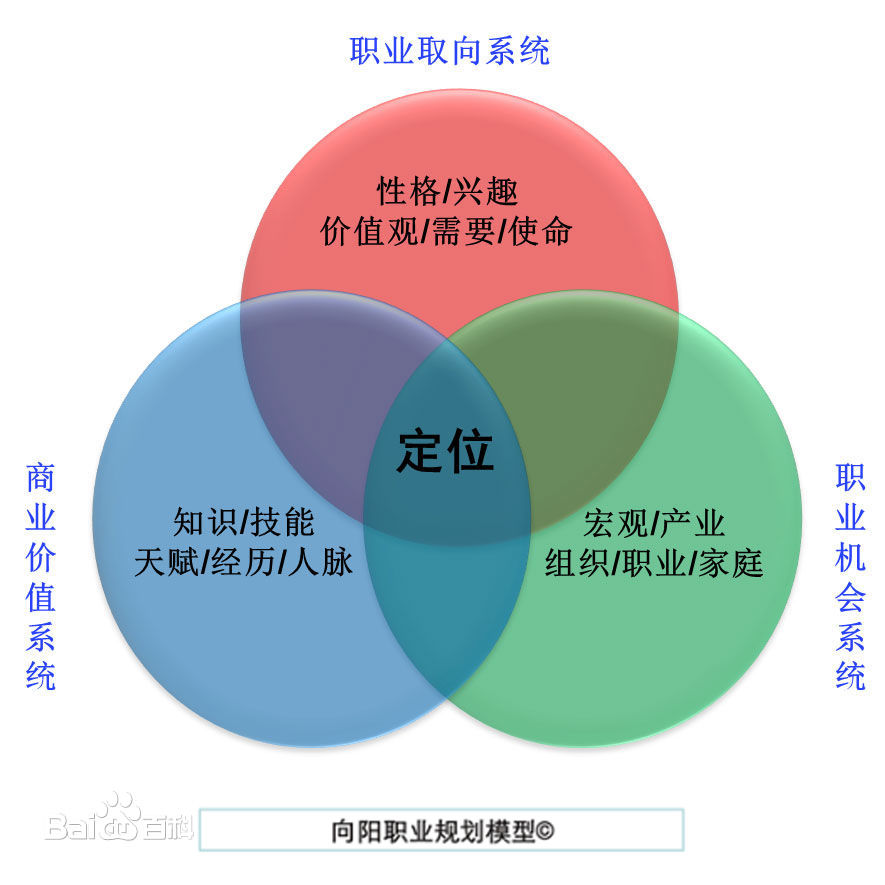 向阳职业规划模型