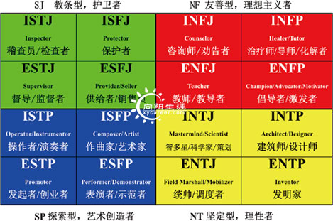 MBTI职业性格类型表