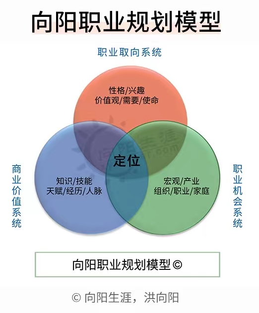 应届生怎么做职业规划？