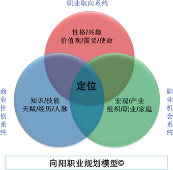 江南官网网址职业规划模型