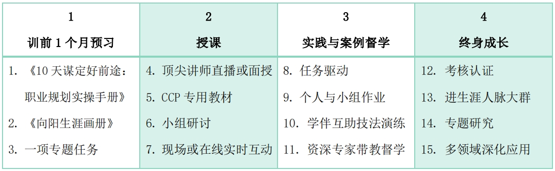 CCP生涯规划师教学形式介绍